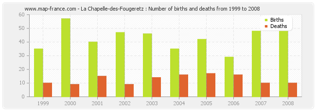 La Chapelle-des-Fougeretz : Number of births and deaths from 1999 to 2008